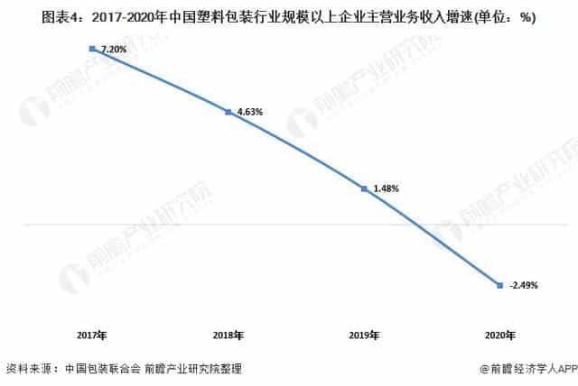 2021年中国塑料包装行业市场供需现状分析供需两端同步下降  第4张