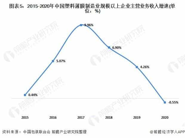 2021年中国塑料包装行业市场供需现状分析供需两端同步下降  第5张