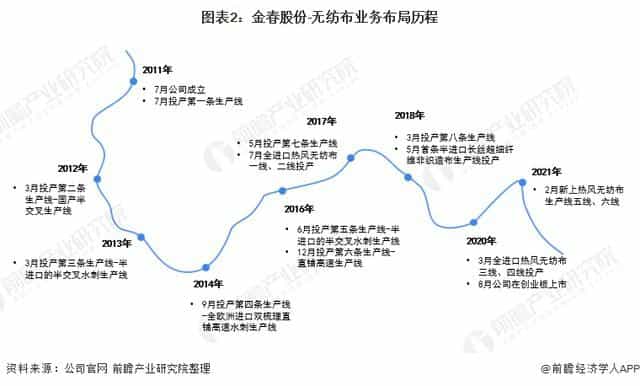 2021年中国无纺布行业龙头企业分析——金春股份：生产能力稳步提高、规模不断扩大  第2张