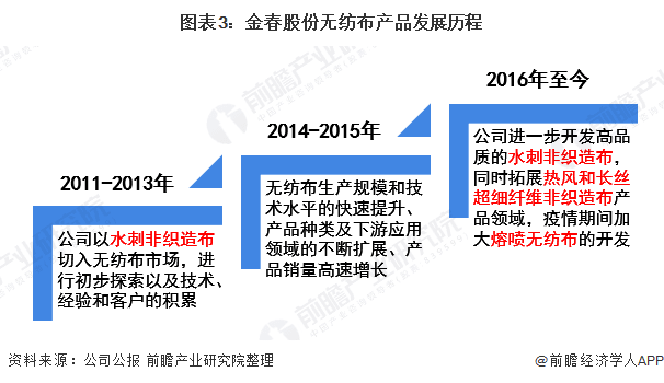 2021年中国无纺布行业龙头企业分析——金春股份：生产能力稳步提高、规模不断扩大  第3张