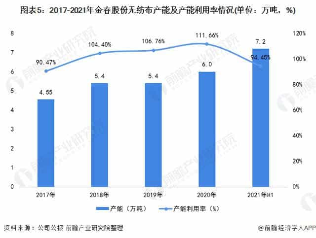 2021年中国无纺布行业龙头企业分析——金春股份：生产能力稳步提高、规模不断扩大  第5张