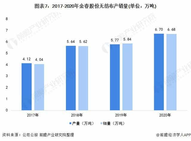 2021年中国无纺布行业龙头企业分析——金春股份：生产能力稳步提高、规模不断扩大  第7张
