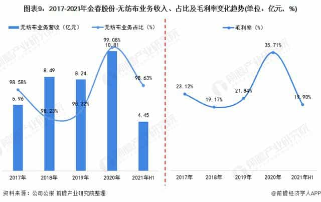 2021年中国无纺布行业龙头企业分析——金春股份：生产能力稳步提高、规模不断扩大  第9张