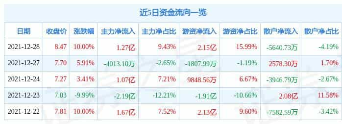 12月28日中锐股份涨停分析：园林，包装印刷，PPP概念热股  第1张