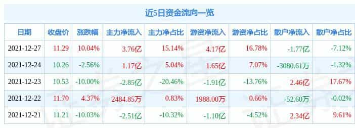 12月27日陕西金叶涨停分析：烟草，包装印刷，教育概念热股  第1张