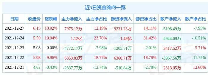 12月27日顺灏股份涨停分析：烟草，工业大麻，包装印刷概念热股  第1张