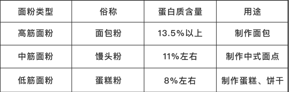 高筋面粉和低筋面粉有什么区别？  第2张