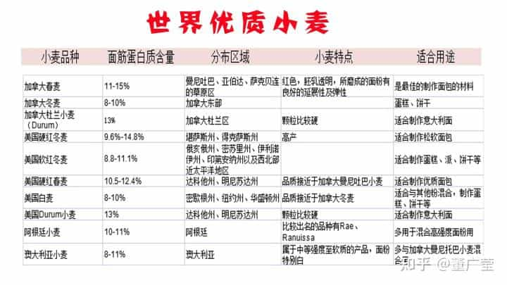 一文读懂小麦的种类，面粉的特性以及分类，制作某种西点用哪种面粉  第7张