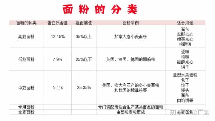 一文读懂小麦的种类，面粉的特性以及分类，制作某种西点用哪种面粉  第16张