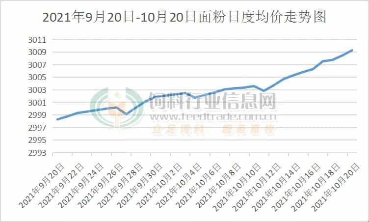 温度骤降面粉旺季到来，面粉又悄悄涨价了！  第1张