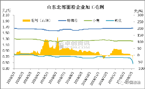 【焦点】现在面粉企业到底有多难_  第4张