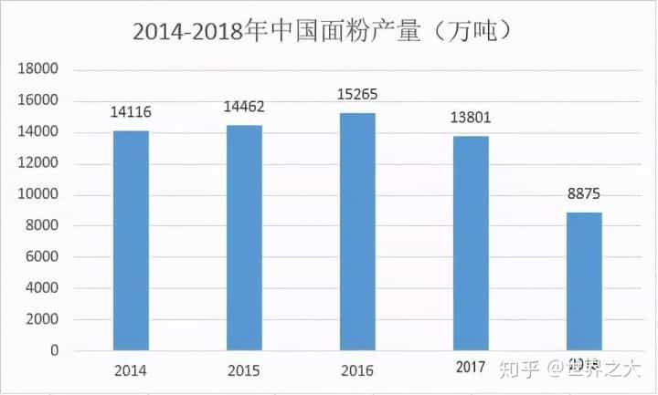 面粉行业规模分析  第2张