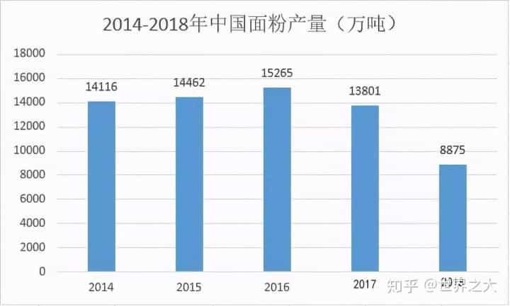 面粉行业规模分析  第1张