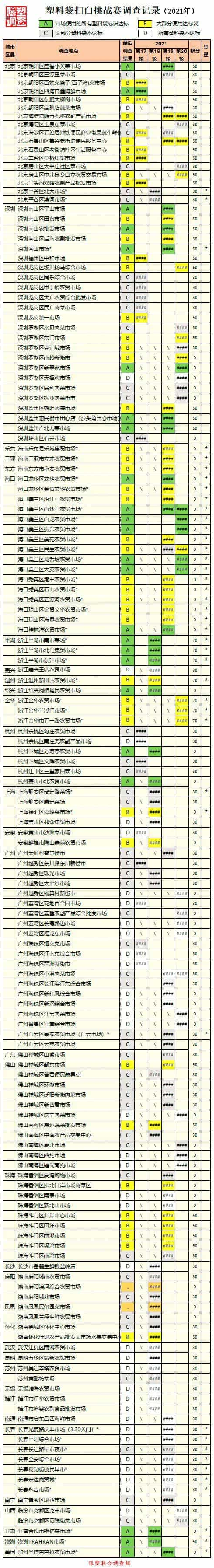 塑料袋扫白排行榜2021年简报  第3张