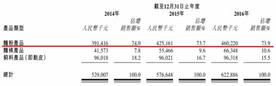 河南百年面粉企业冲刺香港IPO年收入6亿中国好客户提供贷款担保  第5张