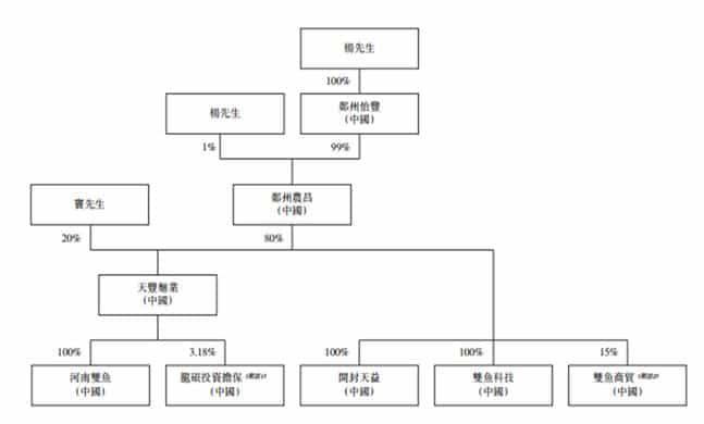 河南百年面粉企业冲刺香港IPO年收入6亿中国好客户提供贷款担保  第10张