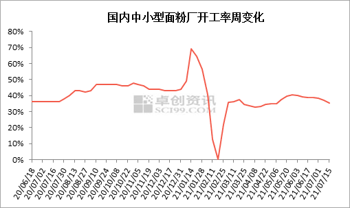 面粉淡季更淡厂家开工季节性下降  第2张