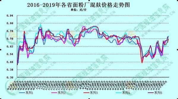 面粉开启上涨模式能涨多少  第1张