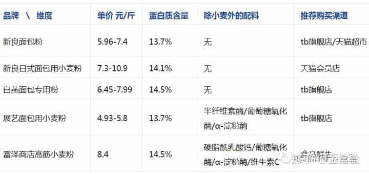 新手做面包买什么面粉？史上最接地气面包粉测评  第11张