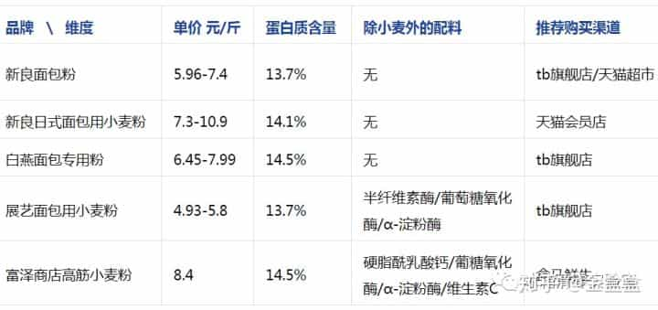 新手做面包买什么面粉？史上最接地气面包粉测评  第12张