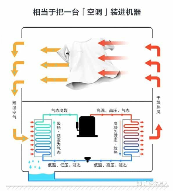 猿某人评测：仅需2999的统帅10kg 正反转热泵式干衣机烘干机  第12张