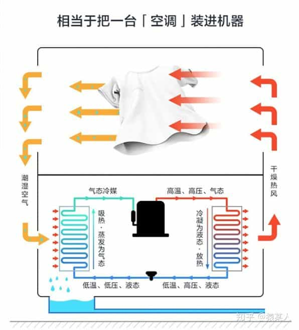 猿某人评测：仅需2999的统帅10kg 正反转热泵式干衣机烘干机  第13张